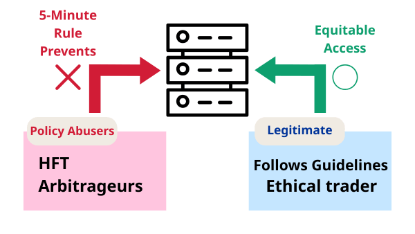 Diagram explaining how XM's 5-minute rebate rule protects order matching for legitimate traders