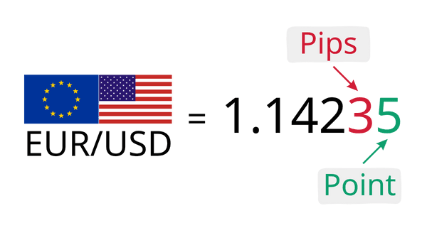 Diagram explaining the relationship between pips and points in Forex spreads