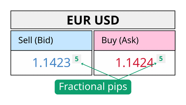 Diagram explaining fractional pips for EUR/USD showing Bid price 1.1423 and Ask price 1.1424, with the 5th decimal place highlighted in green