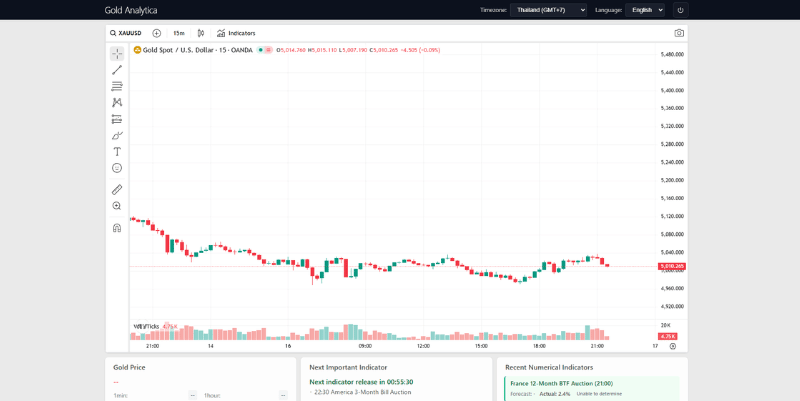 Gold Analytica: Real-Time Price Tracking Chart (TradingView)