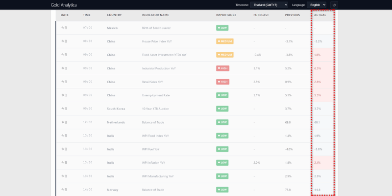 Gold Analytica: Economic Indicators Calendar with results available in as little as 0 seconds