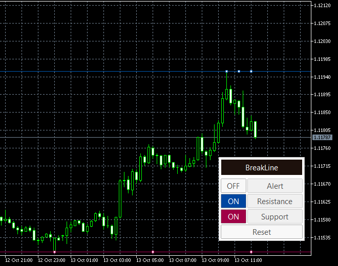 BreakLine บนกราฟ EURUSD M15 ใน MT5: เส้นแนวต้าน เส้นแนวรับ และแผงควบคุม