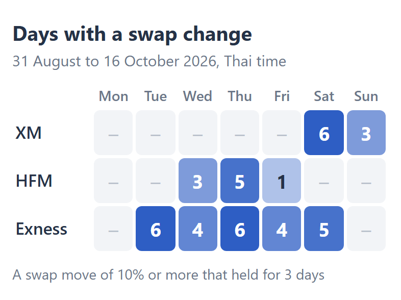 Days with a swap change by day of the week, 31 August 2026 to 16 October 2026: XM on 6 Saturdays and 3 Sundays, HFM on 3 Wednesdays, 5 Thursdays and 1 Friday, Exness on 25 days from Tuesday to Saturday, Thai time.