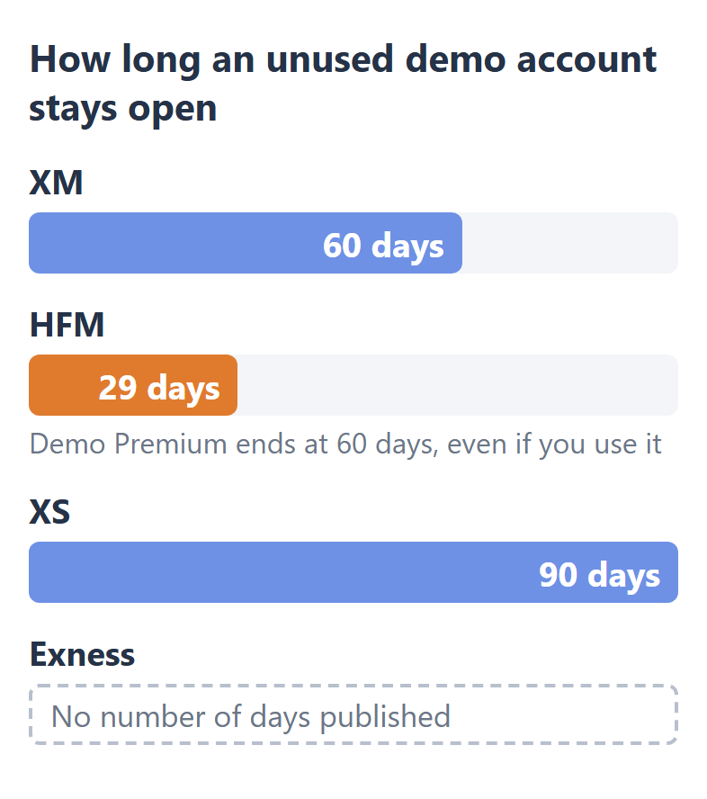 Bar chart of how long an unused demo account stays open: XM 60 days, HFM 29 days, where Demo Premium also ends after 60 days even if you use it, XS 90 days, and Exness publishes no number of days