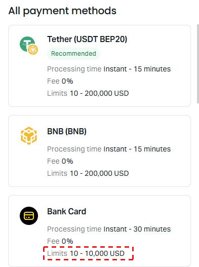 Exness Deposit screen on a phone: All payment methods with processing time, fee and limits, the Bank Card limits framed in red
