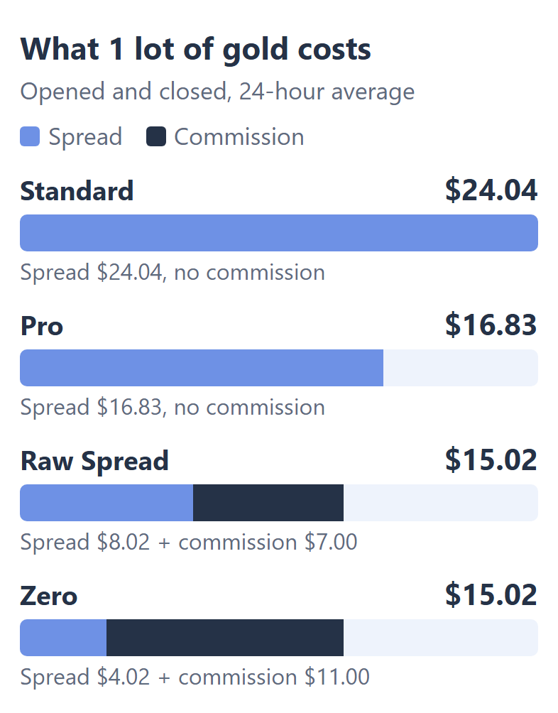 Cost of opening and closing 1 lot of gold on Exness, 24-hour average: Standard $24.04 (spread $24.04, no commission); Pro $16.83 (spread $16.83, no commission); Raw Spread $15.02 (spread $8.02 plus commission $7.00); Zero $15.02 (spread $4.02 plus commission $11.00)