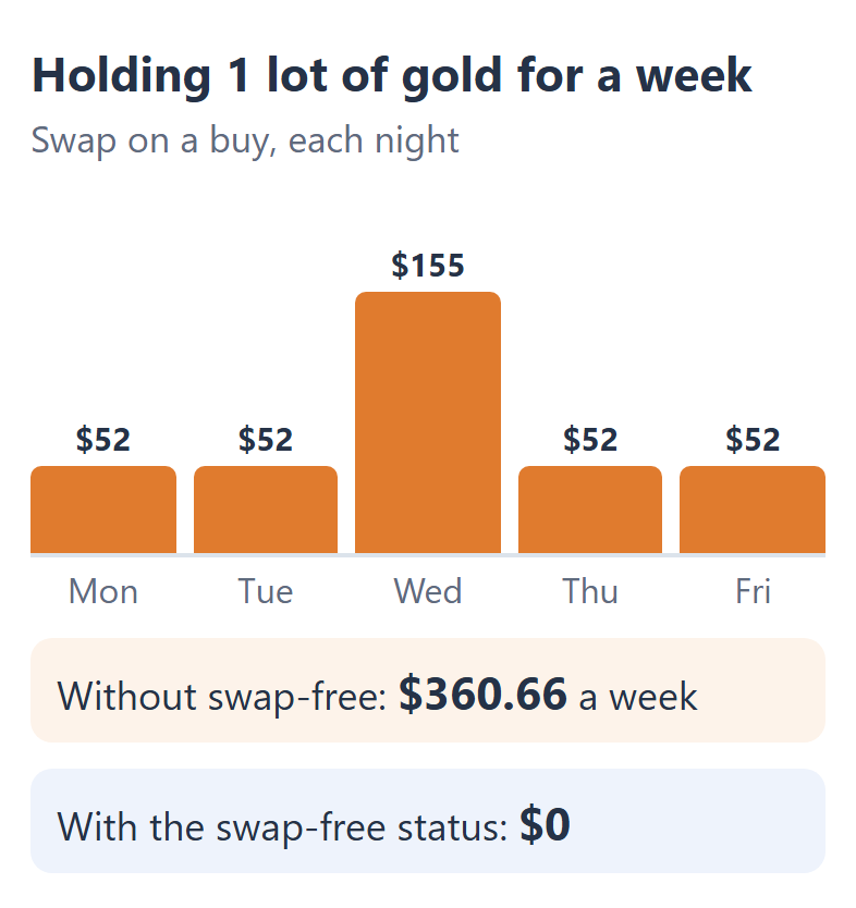Swap on a 1-lot gold buy held on Exness from Monday to Friday: $51.52 a night and three times that on Wednesday, $360.66 a week without the swap-free status, and $0 with it