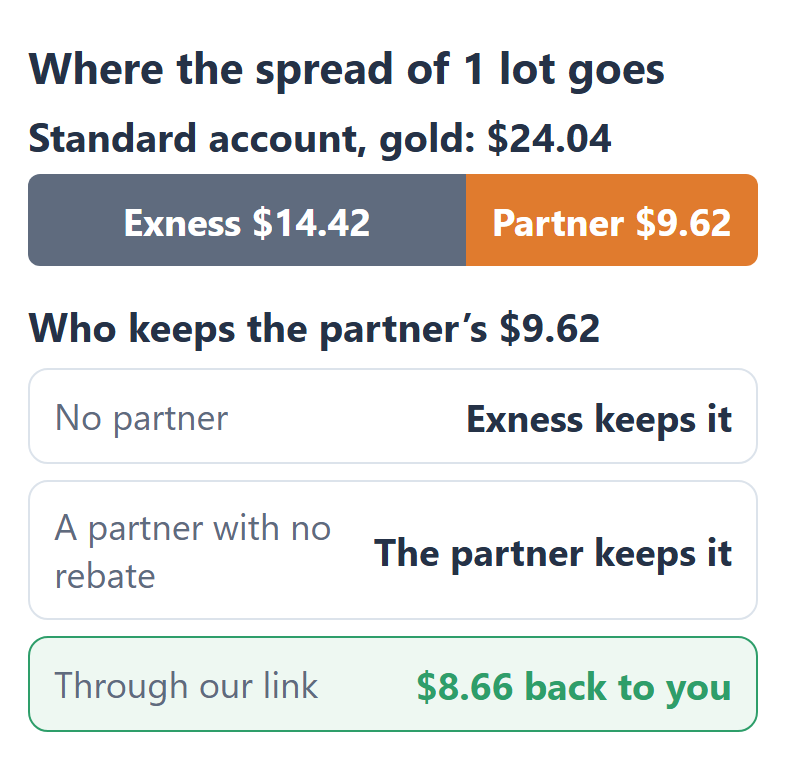 Where the spread of 1 Standard lot of gold on Exness goes: $24.04 in all, $14.42 to Exness and $9.62 to the partner at the top partner level. With no partner, Exness keeps it. A partner with no rebate keeps it. Through our link, $8.66 comes back to you