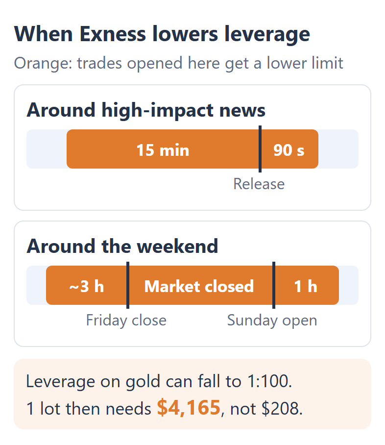 When Exness lowers leverage for the trades that you open: from 15 minutes before to 90 seconds after high-impact news, and from about 3 hours before the Friday close to 1 hour after the Sunday open. The leverage on gold can fall to 1:100, so 1 lot needs $4,165 instead of $208