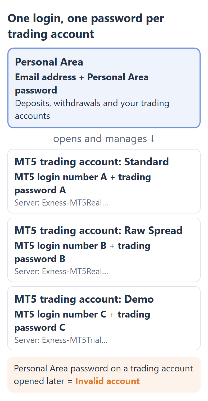 One Exness Personal Area opens with your email address and Personal Area password. Each MT5 trading account in it, for example Standard, Raw Spread and a demo account, has its own MT5 login number, its own trading password and its own server, such as Exness-MT5Real or Exness-MT5Trial followed by a number. On a trading account opened after registration, the Personal Area password typed into MT5 gives Invalid account.