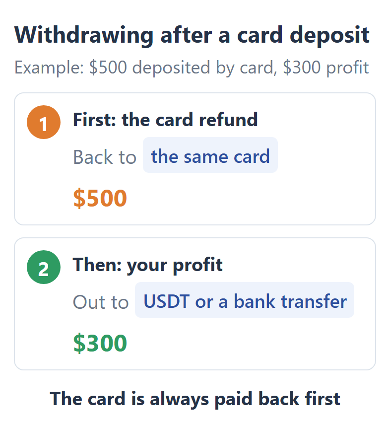 Example of an Exness withdrawal after a $500 card deposit and $300 profit: first $500 goes back to the same card as a refund, then the $300 profit goes out by USDT or a bank transfer in your own name