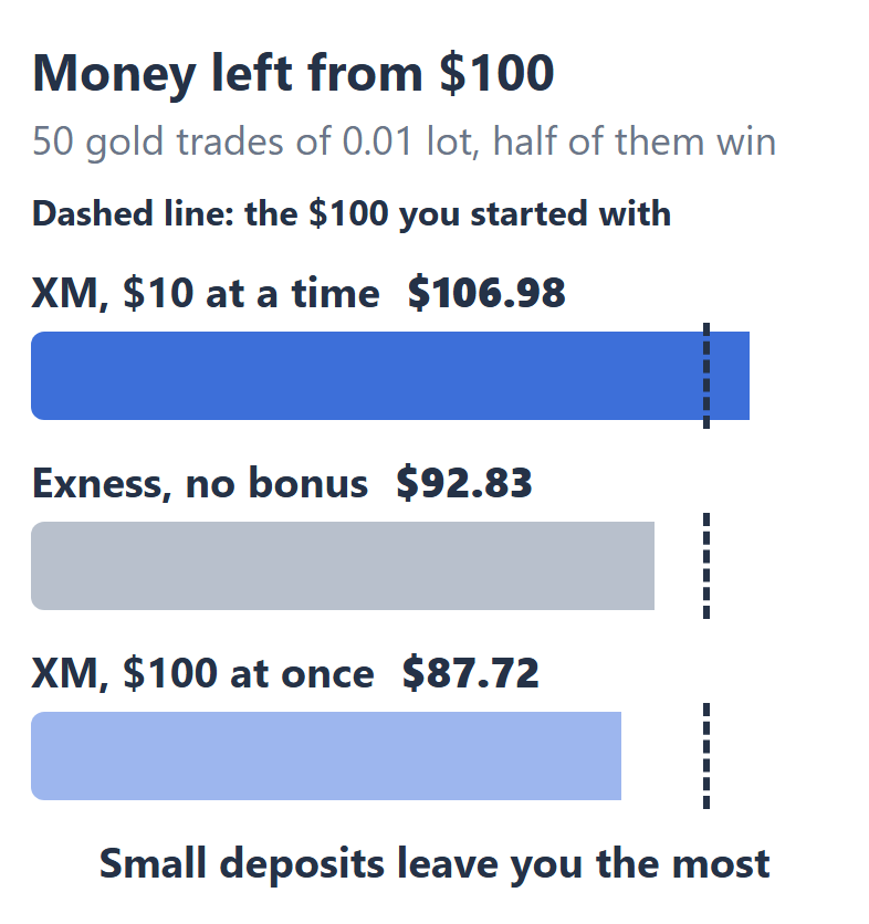 Bar chart of the money left from $100 after 50 gold trades of 0.01 lot with half of them winning: XM with $10 deposits $106.98, Exness with no bonus $92.83, XM with one $100 deposit $87.72