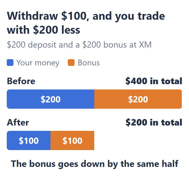 Bar chart: with a $200 deposit and a $200 bonus at XM you trade with $400. After you withdraw $100, the bonus also goes down by half to $100, so you trade with $200