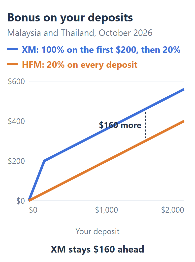 Line chart of the bonus on deposits of $0 to $2,000 in Malaysia and Thailand: XM adds 100% on the first $200, then 20%, HFM adds 20%, so XM stays $160 ahead at every deposit size