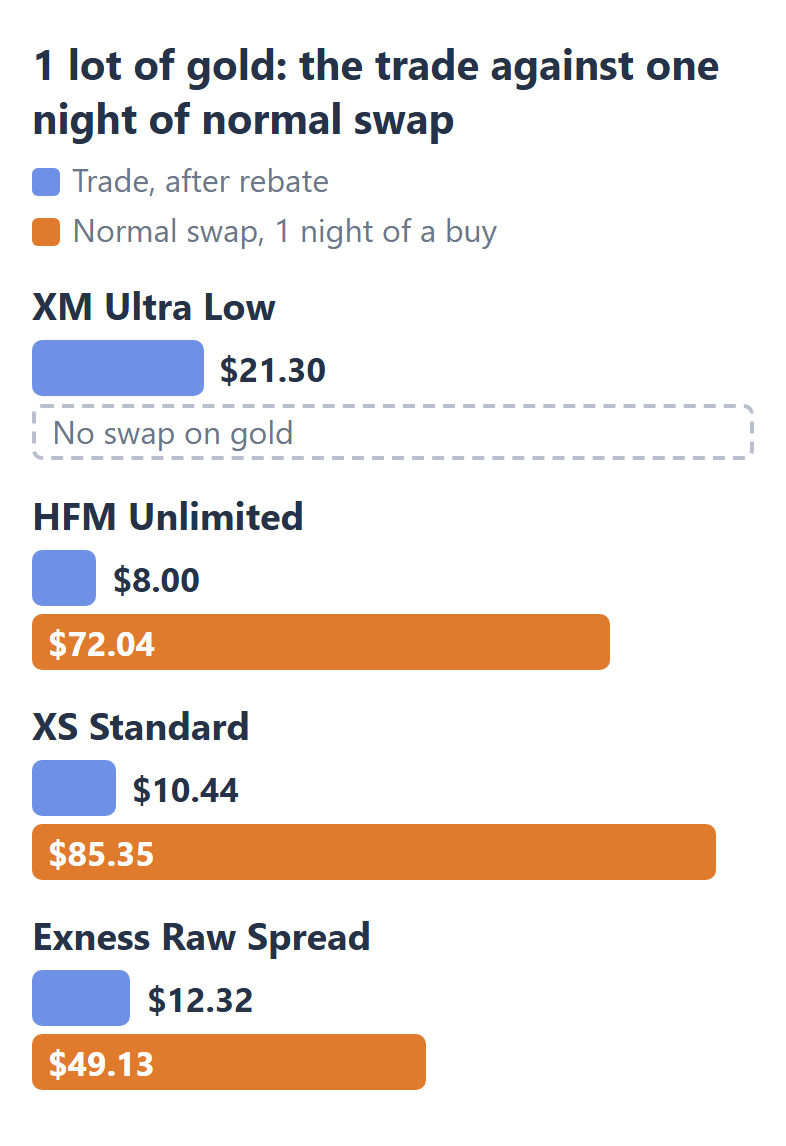 Bar chart of 1 lot of gold at each broker: the trade after the rebate against one night of normal swap on a buy. XM Ultra Low $21.30 and no swap on gold, HFM Unlimited $8.00 and $72.04, XS Standard $10.44 and $85.35, Exness Raw Spread $12.32 and $49.13