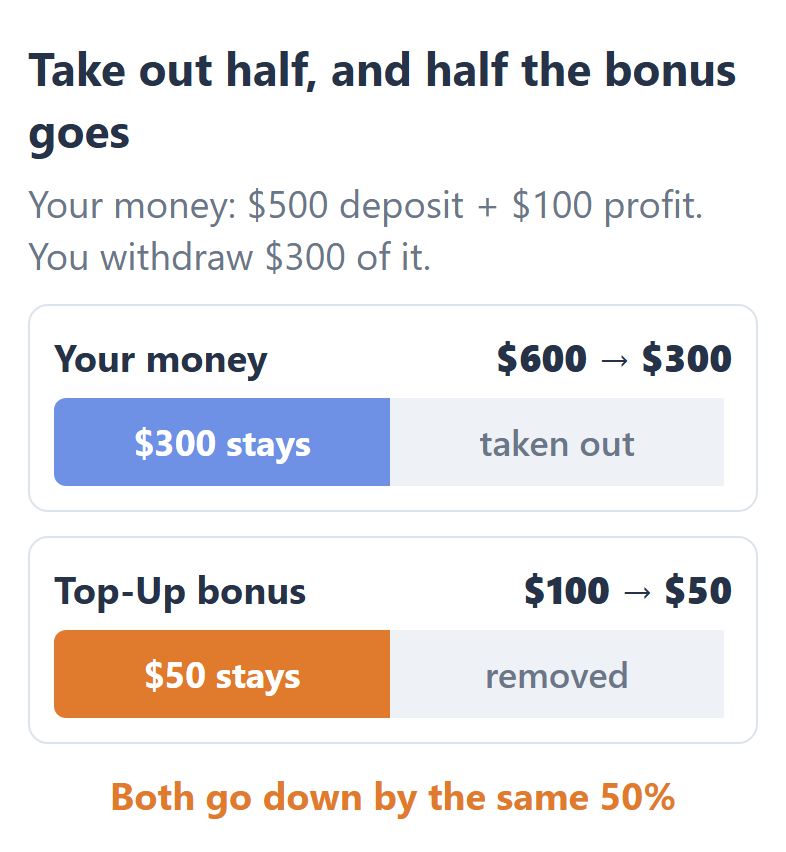 Your money of $600, a $500 deposit and $100 profit: withdrawing $300 of it leaves $300, and the Top-Up bonus goes from $100 to $50, because both go down by the same 50%