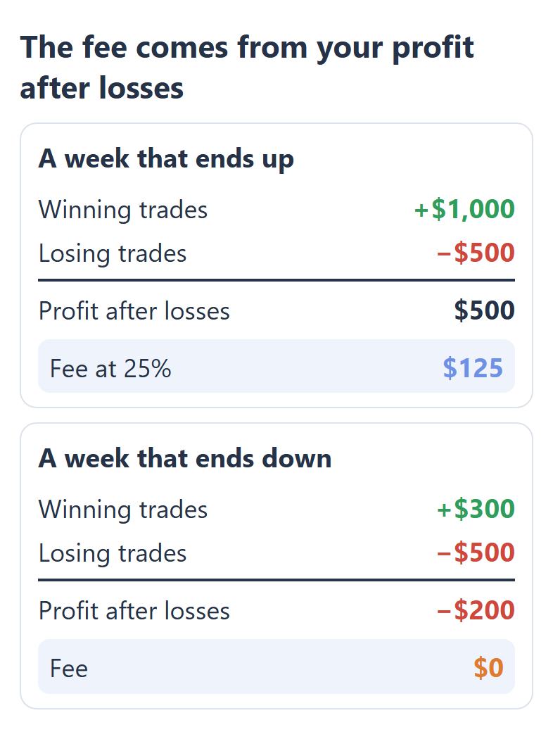 HFM Copy Trading fee example: winning trades $1,000 and losing trades $500 leave $500 of profit after losses, and a 25% fee is $125. In a week with $300 of wins and $500 of losses, the result is minus $200 and the fee is $0.