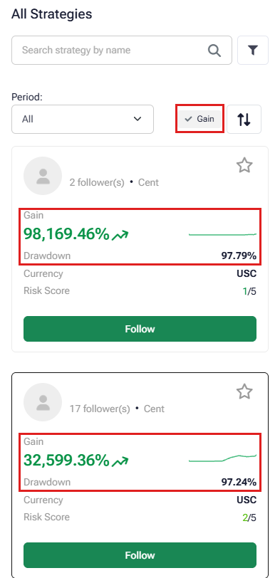 HFM All Strategies list on a phone sorted by Gain: the first strategy shows a Gain of 98,169.46% with a Drawdown of 97.79%, and the second a Gain of 32,599.36% with a Drawdown of 97.24%, framed in red