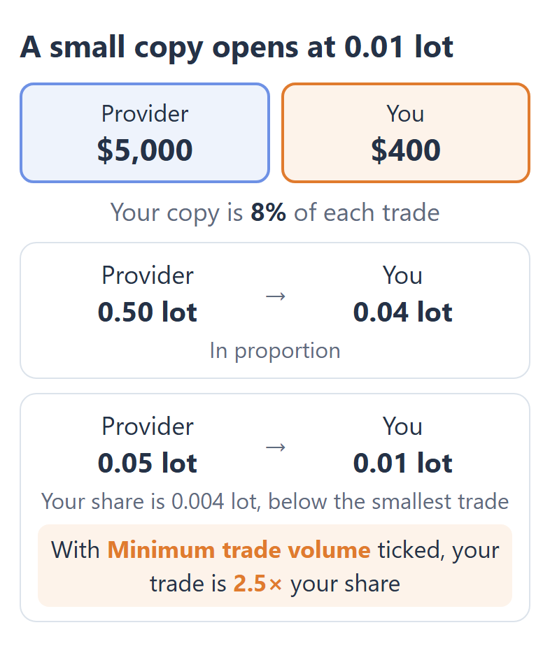 HFM Copy Trading with $400 against a provider with $5,000: your copy is 8% of each trade. A 0.50 lot trade becomes 0.04 lot, but a 0.05 lot trade would be 0.004 lot, so HFM opens 0.01 lot when Minimum trade volume is ticked, 2.5 times your share.