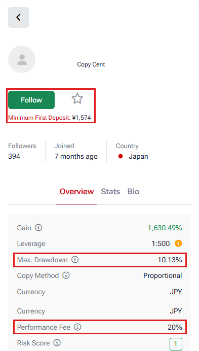 An HFM Copy Trading strategy page on a phone: the green Follow button with Minimum First Deposit framed in red, and in Overview the Gain, Leverage 1:500, Max. Drawdown 10.13% and Performance Fee 20% with the drawdown and the fee framed in red