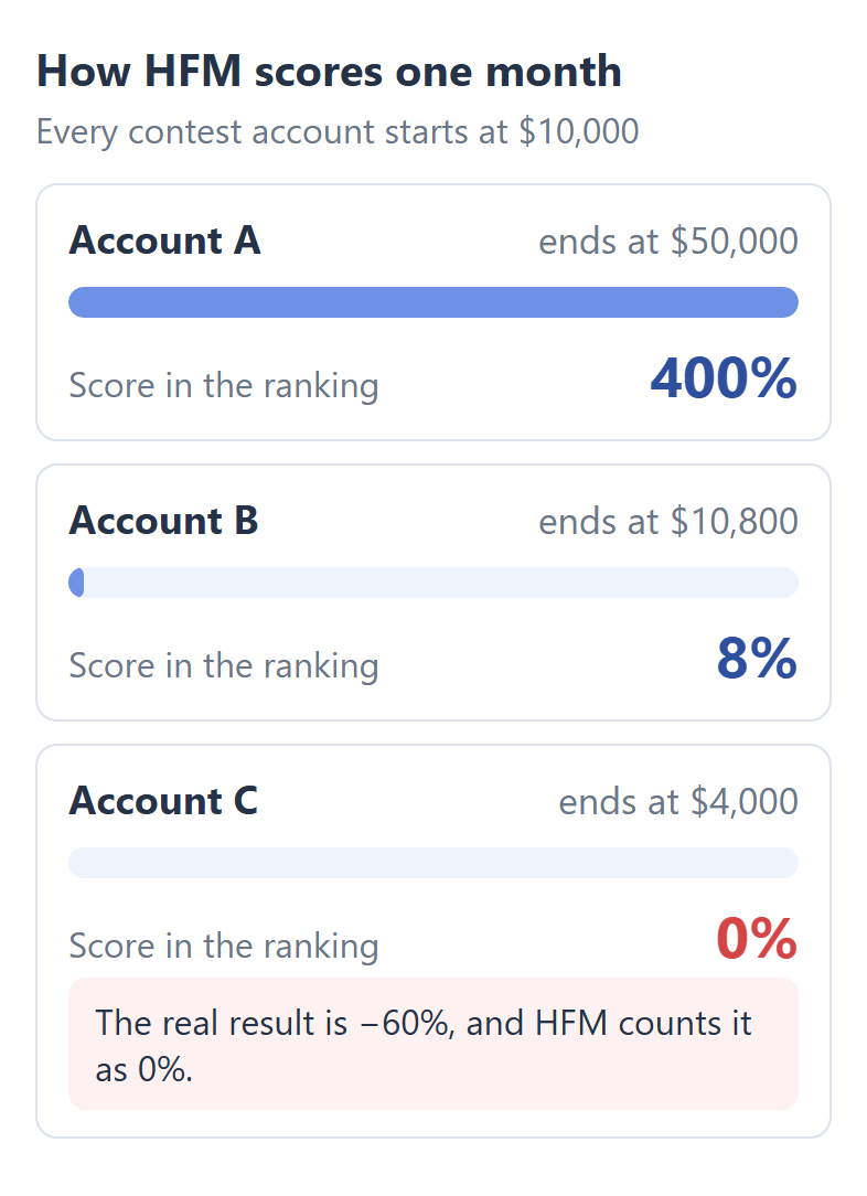 Three HFM demo contest accounts that start at $10,000: Account A ends at $50,000 and scores 400%, Account B ends at $10,800 and scores 8%, and Account C ends at $4,000, a real result of minus 60%, which HFM counts as 0%