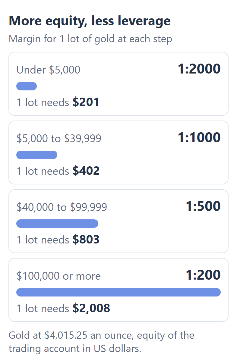 HFM maximum leverage by equity, with the margin for 1 lot of gold: under $5,000 1:2000 ($201), $5,000 to $39,999 1:1000 ($402), $40,000 to $99,999 1:500 ($803), $100,000 or more 1:200 ($2,008)
