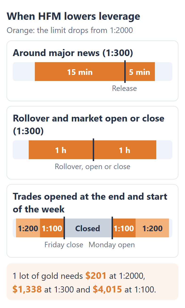 When HFM lowers leverage: from 15 minutes before to 5 minutes after major news and 1 hour around the rollover and each market open or close the limit is 1:300; trades opened in the last hour before the Friday close or the first hour after the Monday open get 1:200, and 1:100 in the last 30 minutes and the first 10 minutes. 1 lot of gold needs $201 at 1:2000, $1,338 at 1:300 and $4,015 at 1:100