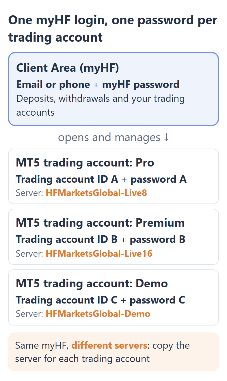 One HFM Client Area (myHF) opens with your email or phone and your myHF password. Each MT5 trading account in it has its own trading account ID, its own password and its own server: in our own myHF, Pro is on HFMarketsGlobal-Live8, Premium is on HFMarketsGlobal-Live16 and a demo trading account is on HFMarketsGlobal-Demo.