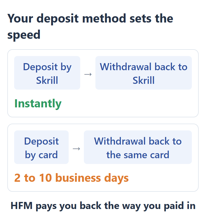 A Skrill deposit comes back to Skrill instantly, and a card deposit comes back to the same card in 2 to 10 business days, because HFM pays you back the way you paid in