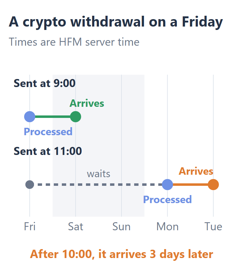 Timeline from Friday to Tuesday in HFM server time: a crypto withdrawal sent at 9:00 is processed on Friday and arrives on Saturday, and one sent at 11:00 waits until Monday and arrives on Tuesday, 3 days later