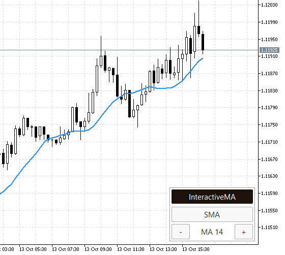 InteractiveMA บนกราฟ EURUSD M15 พื้นขาว: เส้น SMA 14 สีน้ำเงินและแผง