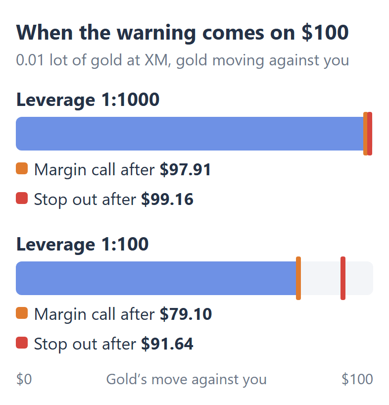 Bar chart for 0.01 lot of gold on a $100 deposit at XM: at 1:1000 the margin call comes after gold moves $97.91 against the trade and the stop out after $99.16, and at 1:100 the margin call comes after $79.10 and the stop out after $91.64