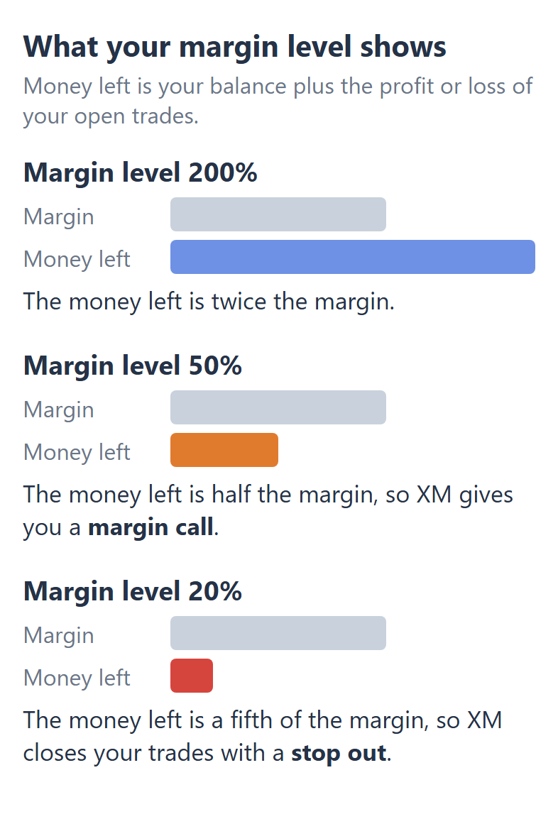 Bars comparing the money left in a trading account with the margin: at a 200% margin level the money left is twice the margin, at 50% it is half the margin and XM gives a margin call, and at 20% it is a fifth of the margin and XM closes the trades with a stop out. The money left is the balance plus the profit or loss of open trades.
