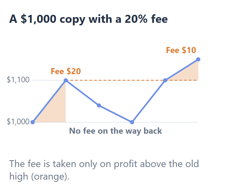 Line chart of a 1,000 dollar XM copy with a 20% fee: the fee is 20 dollars when the copy first rises to 1,100, nothing while it falls and climbs back to 1,100, and 10 dollars when it rises to 1,150