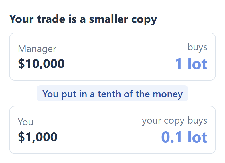 A manager with 10,000 dollars buys 1 lot, and an investor who puts in 1,000 dollars, a tenth of the money, copies 0.1 lot