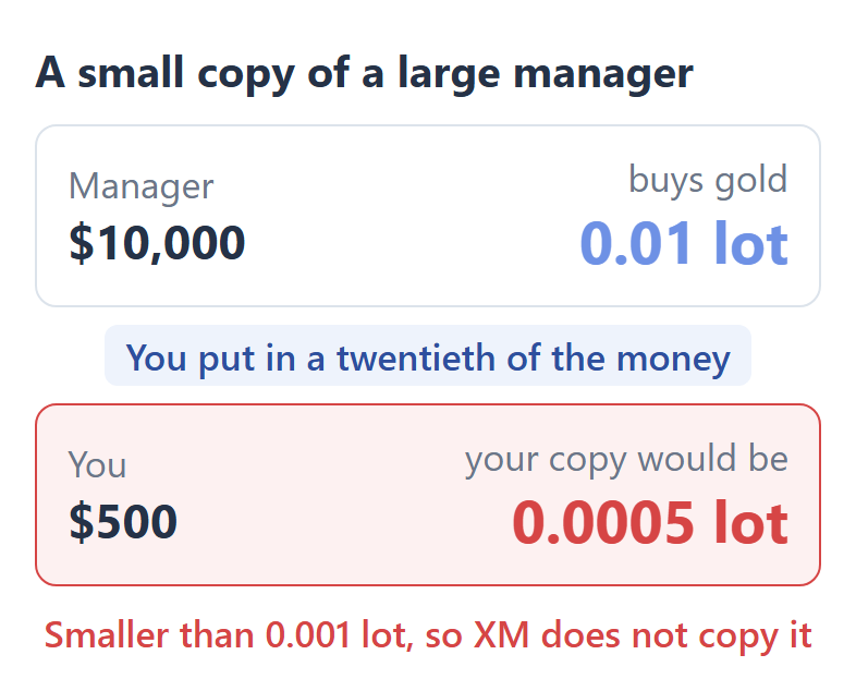 A manager with 10,000 dollars buys 0.01 lot of gold; an investor with 500 dollars would copy 0.0005 lot, which is smaller than 0.001 lot, so XM does not copy it