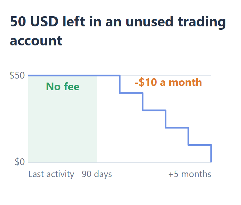 ภาพภาษาอังกฤษ: เงิน 50 USD ที่ทิ้งไว้ในบัญชีเทรด XM ที่ไม่ได้ใช้ ไม่เสียค่าธรรมเนียม 90 วัน จากนั้นเสียเดือนละ 10 USD และหมดใน 5 เดือน