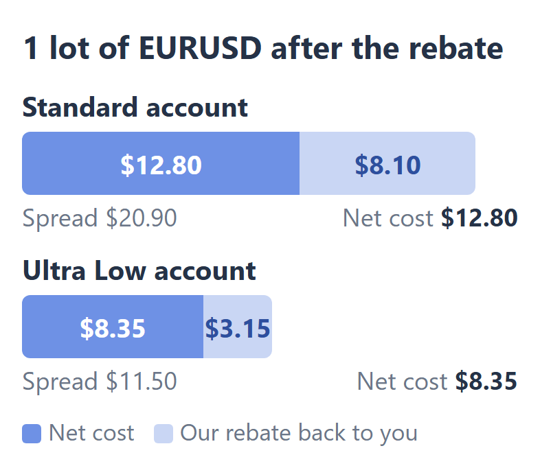 ภาพภาษาอังกฤษ: EURUSD 1 ล็อตหลังหักรีเบทของเรา บนบัญชี Standard สเปรด $20.90 หักรีเบท $8.10 เหลือต้นทุนสุทธิ $12.80 บนบัญชี Ultra Low สเปรด $11.50 หักรีเบท $3.15 เหลือ $8.35