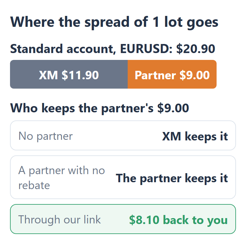 ภาพภาษาอังกฤษ: จากสเปรด $20.90 ของ EURUSD 1 ล็อตบน Standard XM จ่ายให้พาร์ทเนอร์ที่แนะนำคุณ $9.00 ถ้าไม่มีพาร์ทเนอร์ XM เก็บไว้เอง พาร์ทเนอร์ที่ไม่ให้รีเบทก็เก็บไว้เอง ผ่านลิงก์ของเรา $8.10 กลับมาหาคุณ