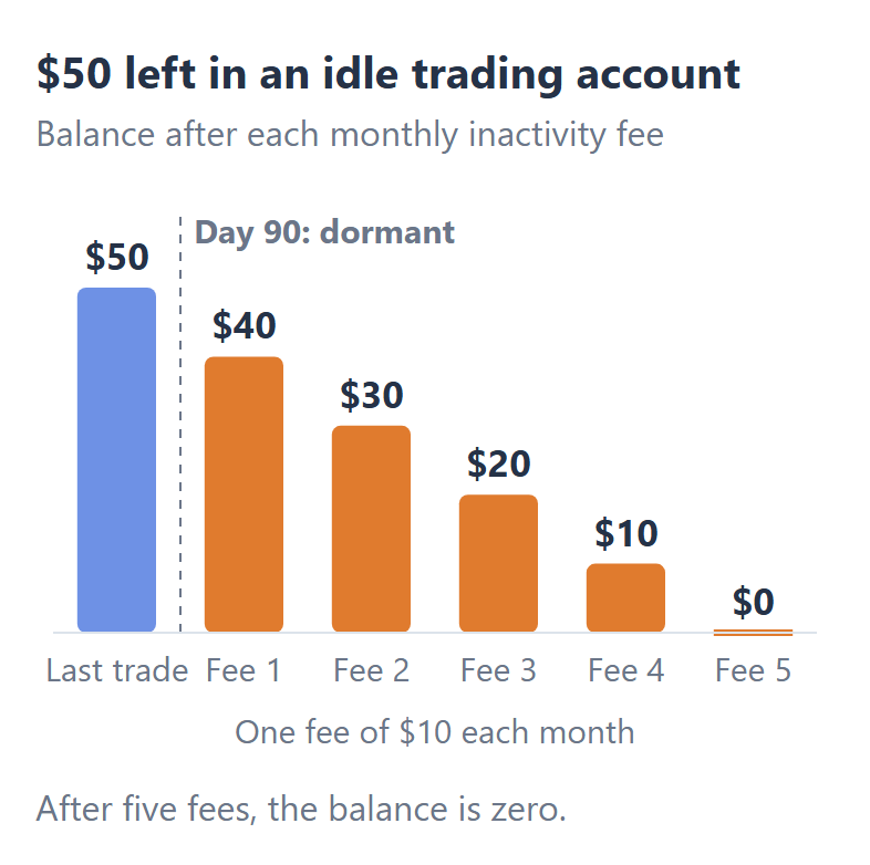 Bar chart of 50 dollars left in an idle XM trading account: the trading account becomes dormant on day 90, and five monthly fees of 10 dollars take the balance to zero