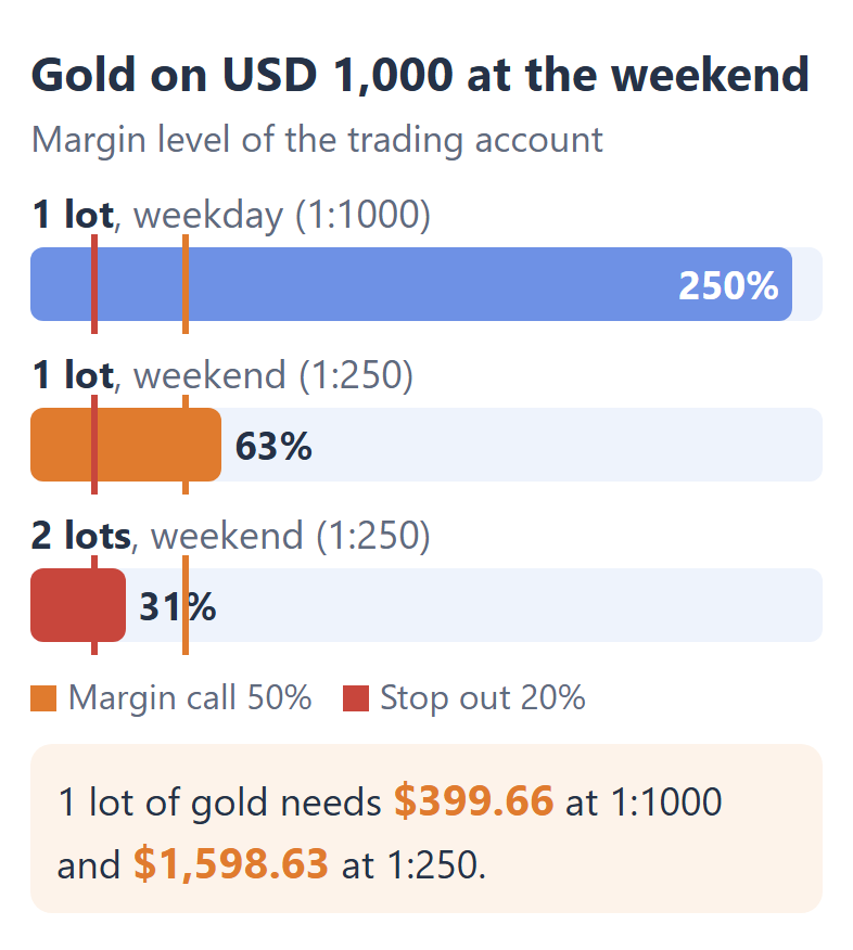 Margin level of an XM trading account with USD 1,000 and gold at $3,996.58: 1 lot at 1:1000 on a weekday 250%, 1 lot at the weekend limit of 1:250 63%, 2 lots at the weekend 31%. Margin call 50%, stop out 20%. 1 lot of gold needs $399.66 at 1:1000 and $1,598.63 at 1:250