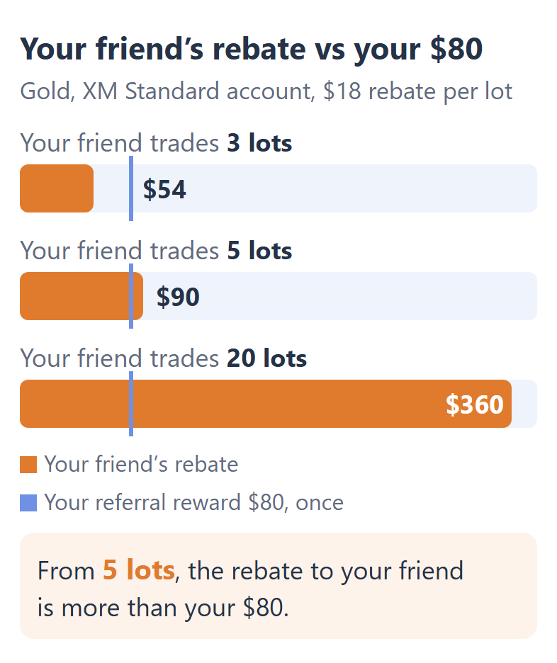 Bar chart: on gold in an XM Standard account at $18 a lot, your friend's rebate is $54 after 3 lots, $90 after 5 lots and $360 after 20 lots, against your one-time referral reward of $80. From 5 lots, the rebate is more than $80.