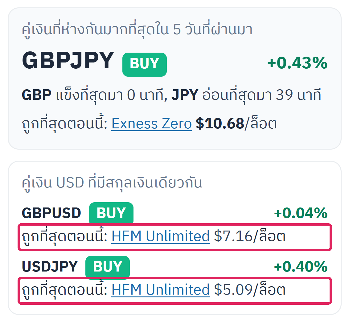เครื่องวัดความแข็งค่าของสกุลเงิน การ์ดแรกและการ์ดคู่เงิน USD โดยกรอบสีแดงคือต้นทุน “ถูกที่สุดตอนนี้” ของแต่ละคู่เงิน