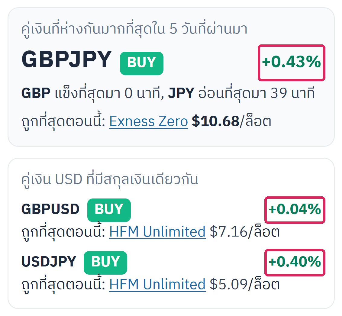 เครื่องวัดความแข็งค่าของสกุลเงิน การ์ดแรกและการ์ดคู่เงิน USD โดยกรอบสีแดงคือ % การเคลื่อนไหวของแต่ละคู่เงิน
