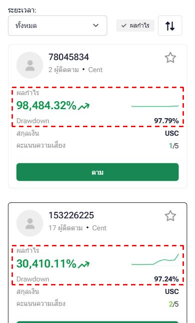 รายการกลยุทธ์ทั้งหมดของ HFM บนมือถือ เรียงตามผลกำไร: กลยุทธ์แรกผลกำไร 98,484.32% Drawdown 97.79% และกลยุทธ์ที่สองผลกำไร 30,410.11% Drawdown 97.24% ในกรอบสีแดง (29 ต.ค. 2026)