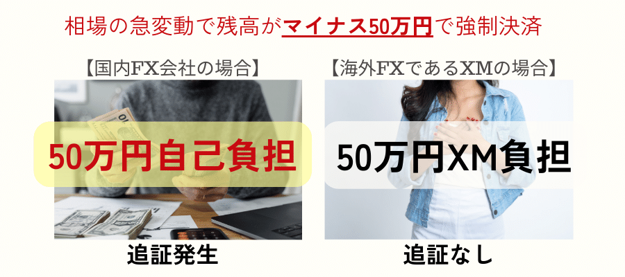 相場の急変動で残高がマイナス50万円で強制決済した場合、国内FX会社の場合追証が発生し50万円自己負担なのに対し、海外FXであるXMの場合追証の発生はなくマイナス分の50万円はXMが負担。