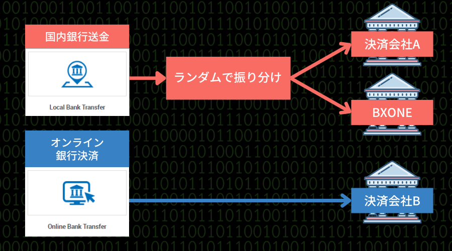 xm国内銀行送金の自動振り分け図解