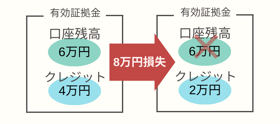 xm_入金ボーナス_損失が発生した場合は口座残高から減る