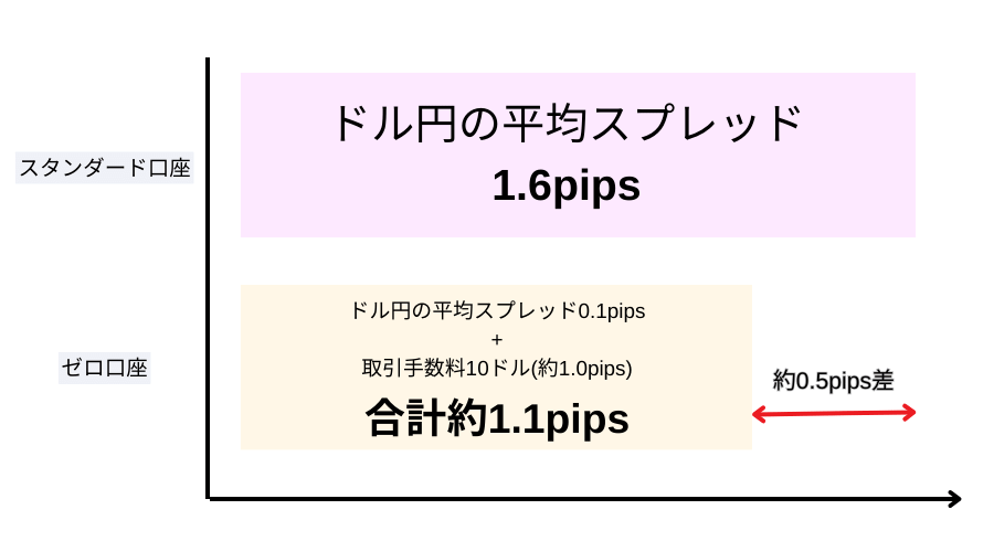 xm_ゼロ口座の低スプレッド例