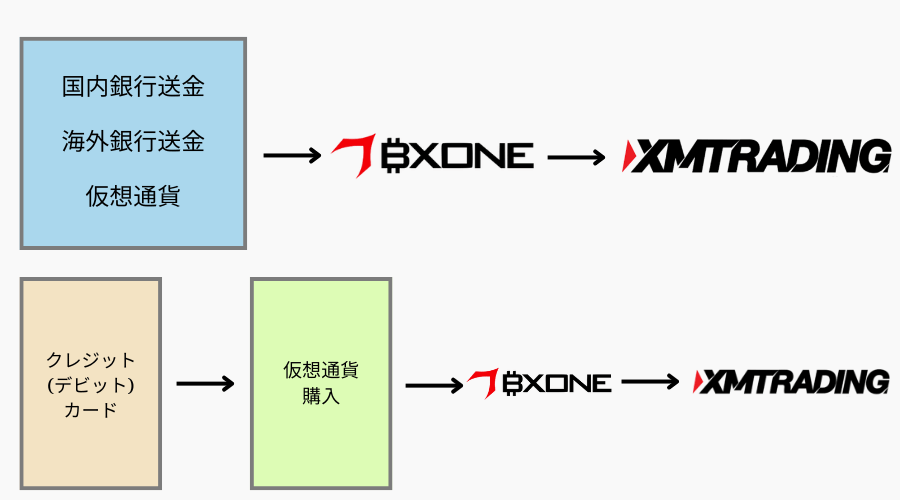 クレジット(デビット)カードからBXONEへの入金